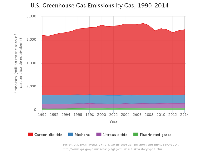 U.S. Greenhouse Gas Emissions by Gas, 1990-2014