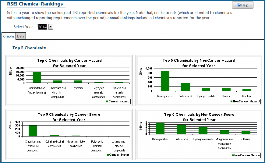 Screenshot from EasyRSEI that shows four graphs from a chemical ranking. Each graph shows the top five chemicals for the year 2014 for each of four RSEI results- cancer hazard, noncancer hazard, cancer score and noncancer score.