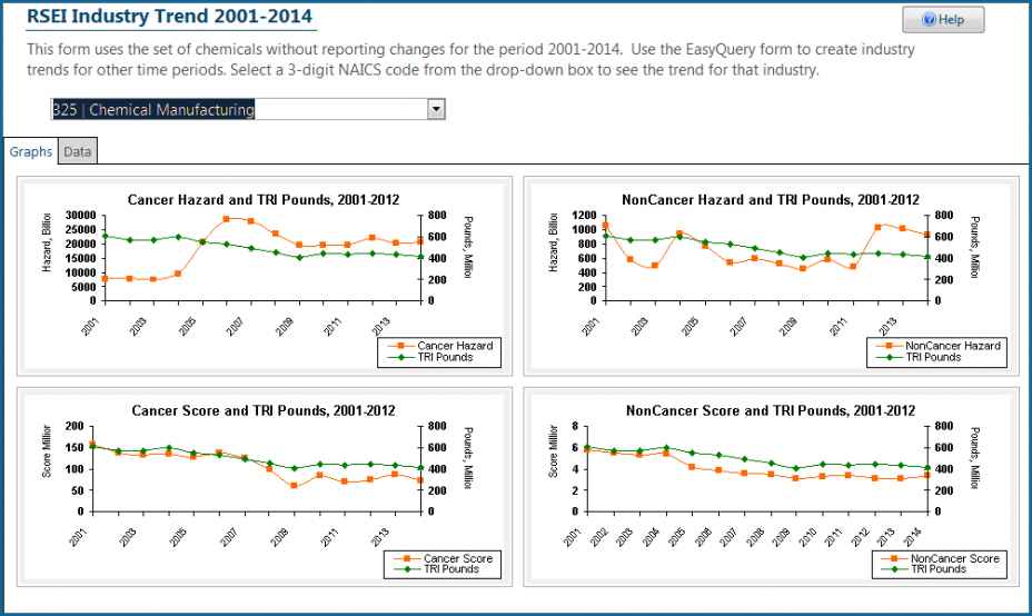 Screenshot from EasyRSEI that shows four graphs from an industry trend for the period 2001-2014. Each graph shows the trend for one of four RSEI results, including cancer hazard, noncancer hazard, cancer score and noncancer score.