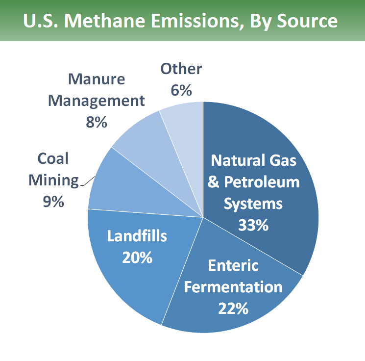 Overview of Greenhouse Gases