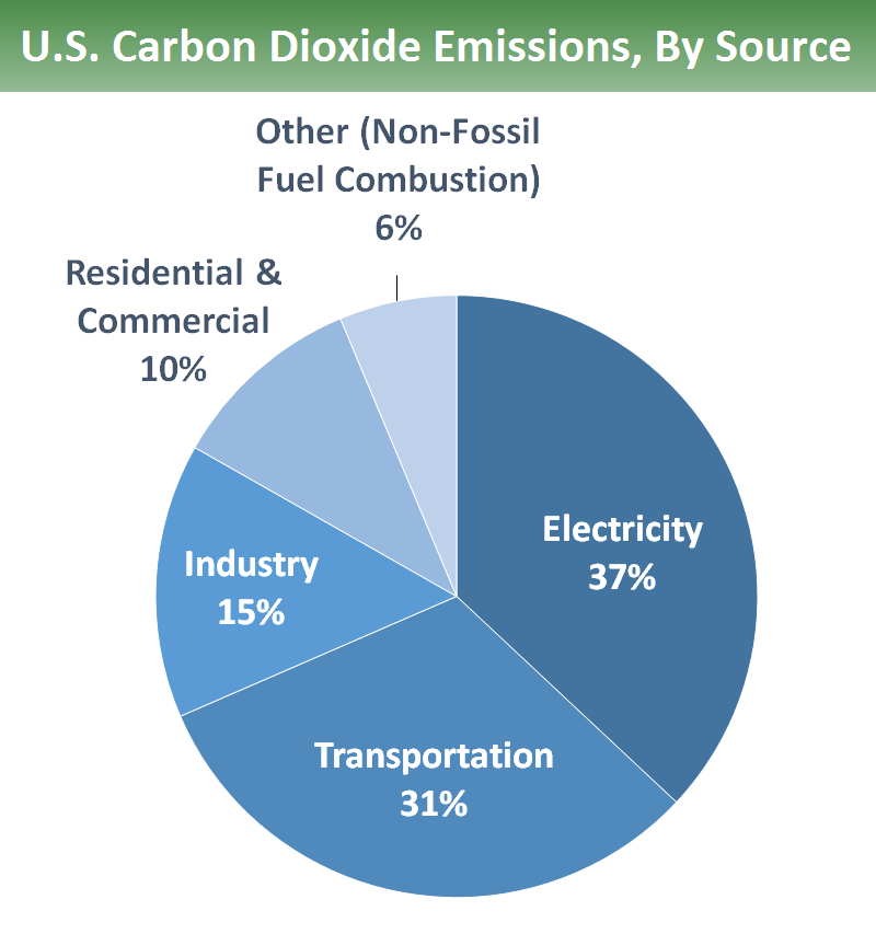 50 Shocking Facts Cars' Contribution to Greenhouse Gases 2024