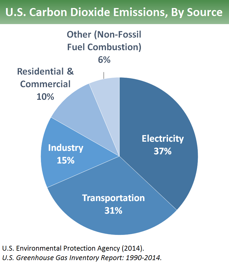 Greenhouse Gases at EPA