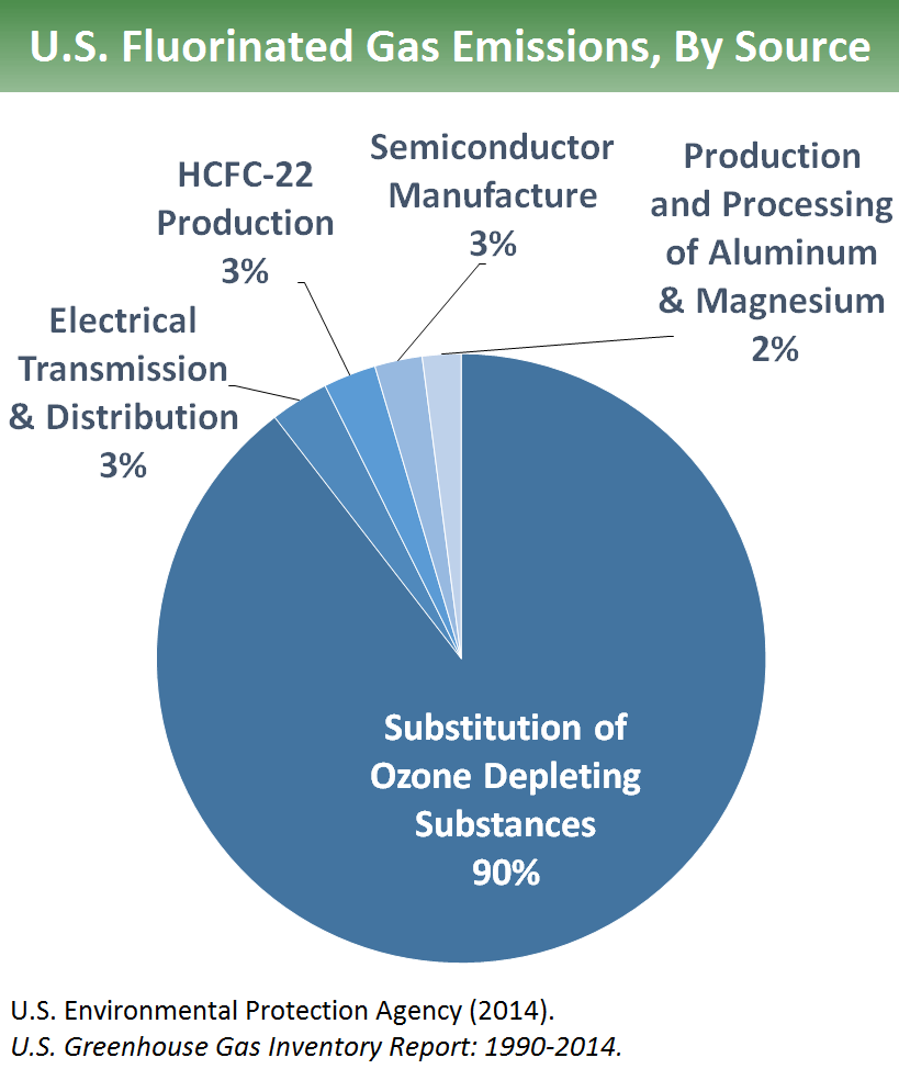 Overview of Greenhouse Gases, Greenhouse Gas (GHG) Emissions