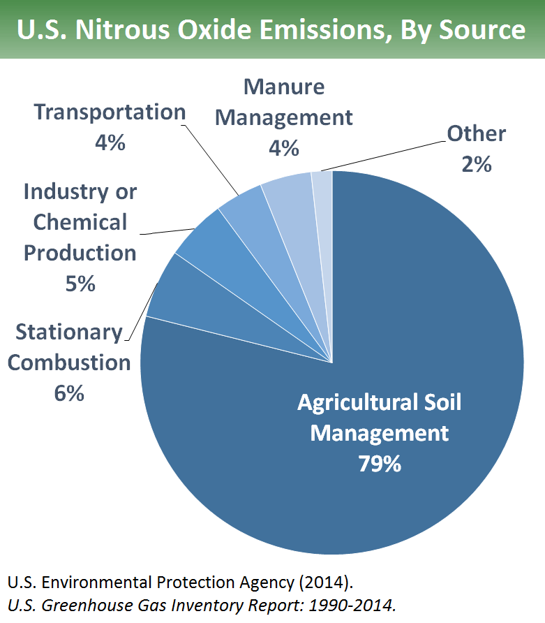 Overview of Greenhouse Gases, Greenhouse Gas (GHG) Emissions