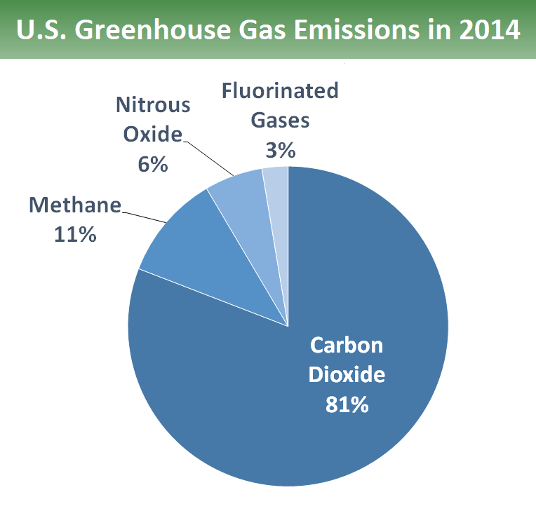 Greenhouse Gas (GHG) Reduction