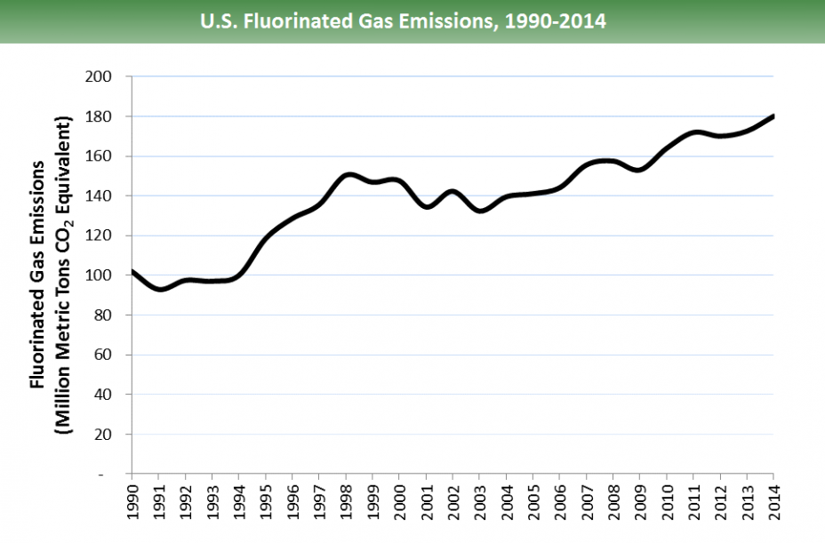 U.S. fluorinated gas emissions, 1990-2014: Emissions have increased from ~100 million metric tons of CO2 equivalents in 1990 to just above 180 in 2014. It should be noted that there is a slight decline from 1998-2003, but the overall trend is an increase.