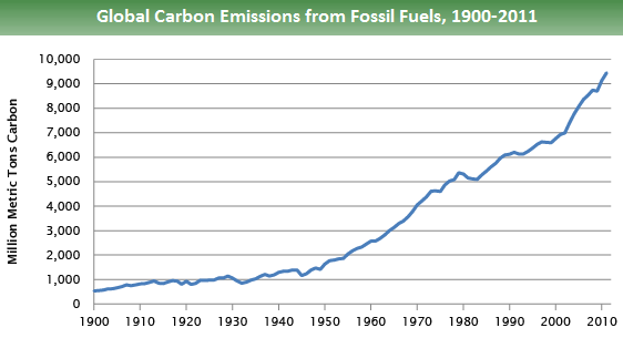 Line graph of global carbon dioxide emissions from fossil fuels. It shows a slow increase from about 500 million metric tons in 1900 to about 1,500 in 1950. After 1950, the increase in emissions is more rapid, reaching approximately 9,500 in 2011.