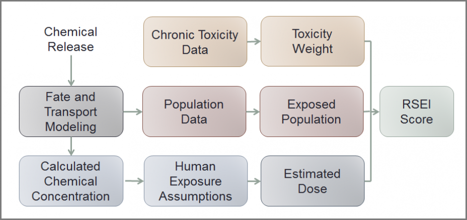 Flowchart showing how RSEI scores are calculated by multiplying chemical toxicity weight by exposed population and modeled dose.