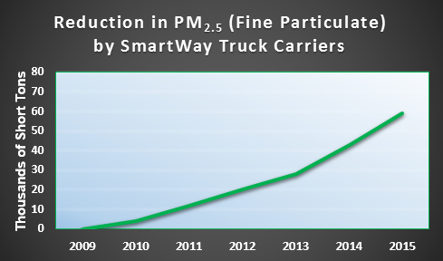 Chart 2: Reduction in PM2.5 (Fine Particulate) Emissions by SmartWay Truck Carriers