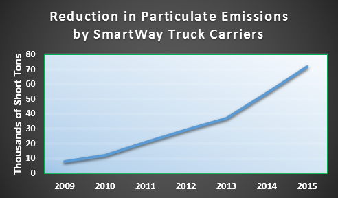 Chart 1: Reduction in Particulate Matter Emissions by SmartWay Truck Carriers