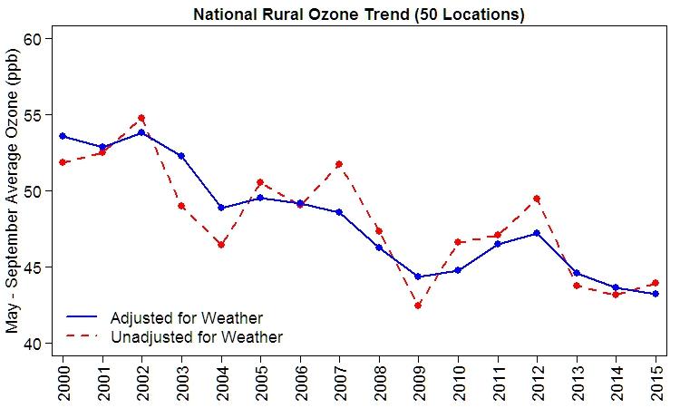 This graph shows the national trend in the May - September average of the daily maximum 8-hour ozone concentrations from 2000 to 2015 in rural locations.