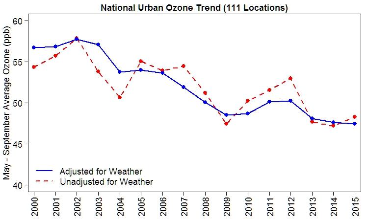 This graph shows the national trend in the May - September average of the daily maximum 8-hour ozone concentrations from 2000 to 2015 in urban locations.