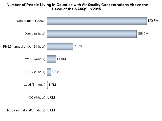 Approximately 121 million people nationwide lived in counties with pollution levels above the primary NAAQS in 2015.