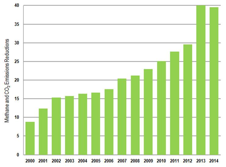 LMOP Annual Emission Reductions (2000-2014) bar graph