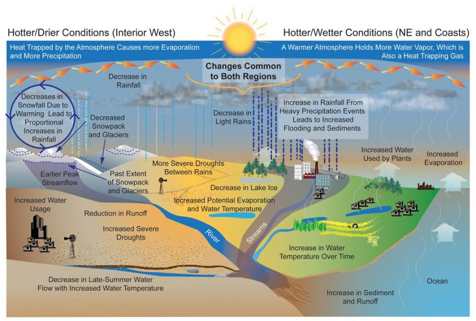 An infographic showing projected changes to the water cycle. Increased droughts are projected for hotter and drier regions such as the interior west, while increased flooding from heavy precipitation events is projected in hotter and wetter conditions in the northeast and coasts.