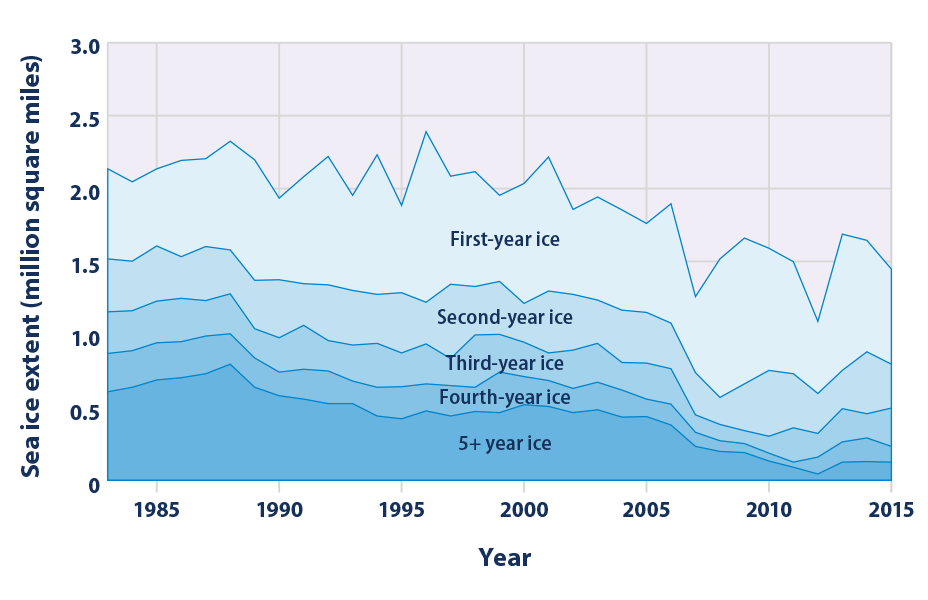 Stacked area graph showing the distribution of Arctic sea ice extent, grouped by the age of the ice, during September of each year from 1983 to 2015.