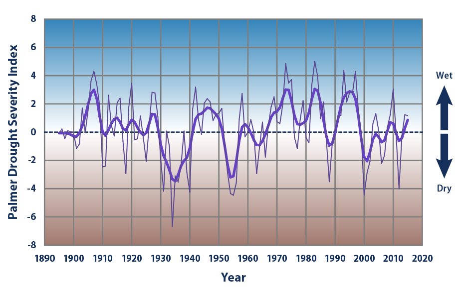 Line graph showing drought conditions, averaged over the contiguous 48 states, for each year from 1895 to 2015.