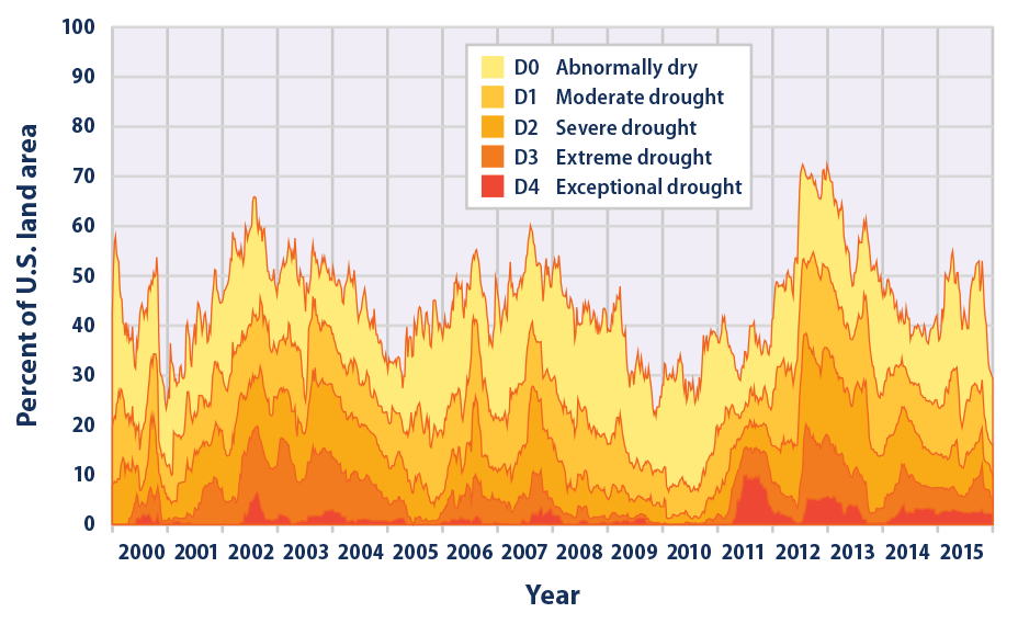 Stacked area graph showing the prevalence of drought in the United States on a weekly basis from 2000 through 2015.