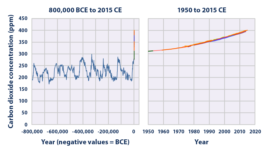 climate-change-indicators-atmospheric-concentrations-of-greenhouse