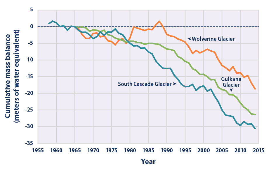 Line graph showing changes in the cumulative mass balance of three U.S. glaciers from 1958 to 2014.