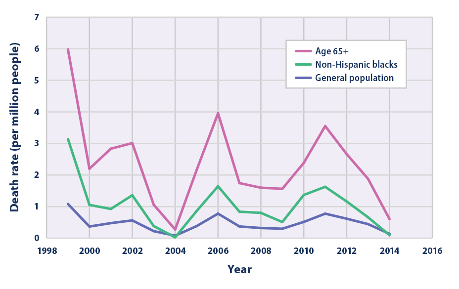 Line graph showing the rate for summer heat-related deaths per million U.S. population for individuals age 65 and older, non-Hispanic black individuals, and the general population, from 1999 to 2014.