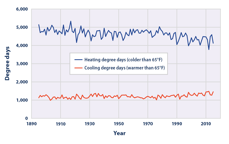 Line graph showing the average number of heating and cooling degree days per year across the contiguous 48 states from 1895 to 2015.