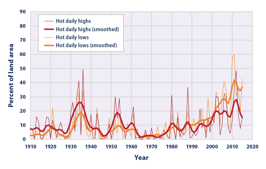 Line graph showing what percentage of the contiguous 48 states experienced unusually hot daily high and low temperatures in June, July, and August of each year from 1910 to 2015.