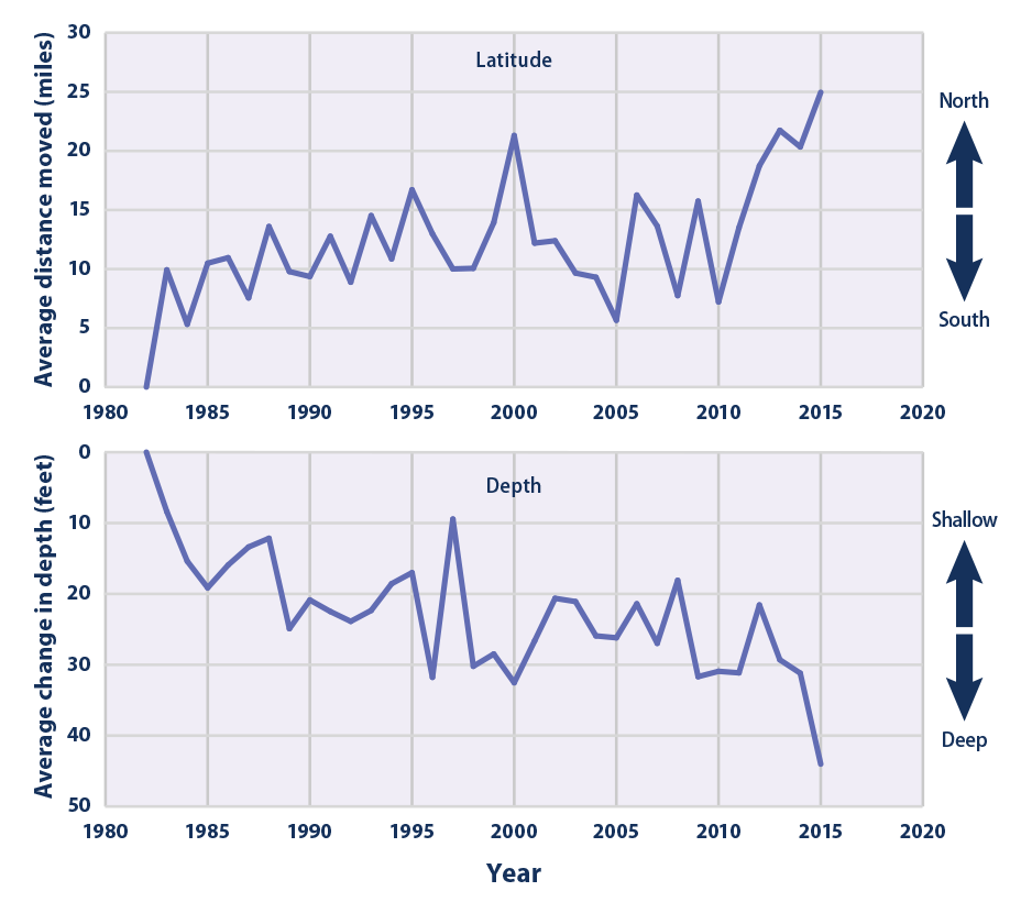 Line graphs showing the change in latitude and depth of marine species from 1982 to 2015.