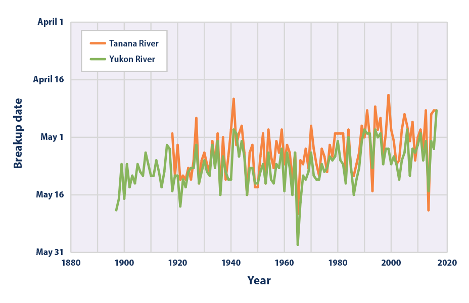 Line graph from 1896 to 2016 showing the date in each year when the ice officially broke on the Yukon and Tanana Rivers.