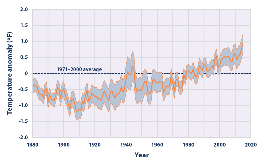 Line graph showing changes in average global sea surface temperature from 1880 to 2015.