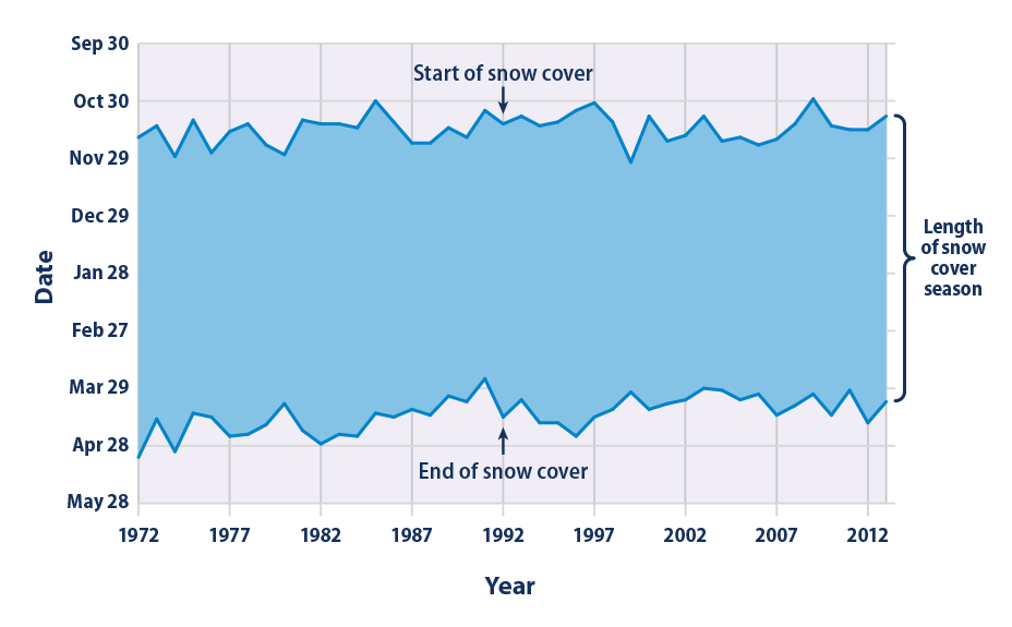 Line graph with a shaded band showing the length of the average snow cover season each year in the United States from 1972 to 2013.
