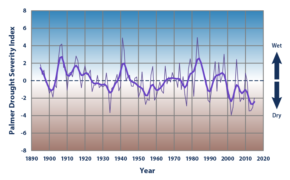 Line graph showing drought conditions, averaged over six southwestern states, for each year from 1895 to 2015.