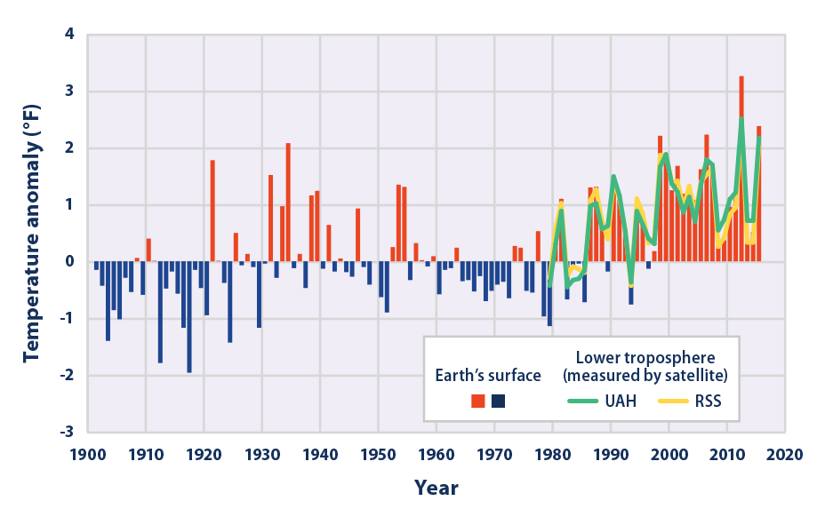 Climate Change Indicators: U.S. and Global Temperature | Climate Change ...