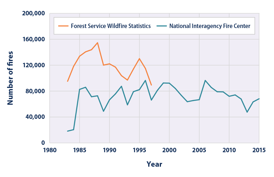 Line graph showing the total number of wildfires per year in the United States from 1983 to 2015.