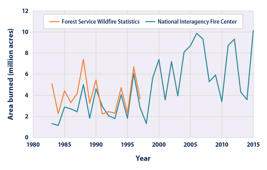 Line graph showing the total number of acres per year burned by wildfires in the United States from 1983 to 2015.