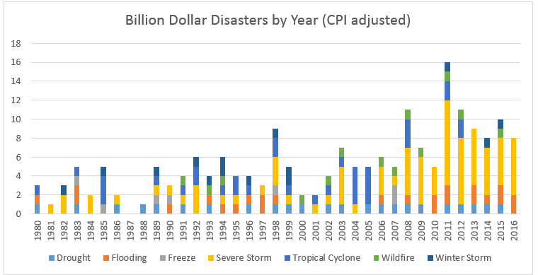 billion dollar disaster line stacked bar graph: there appears to be an increase in the number of billion dollar disasters since the graph begins at 1980, peaking at 2011.