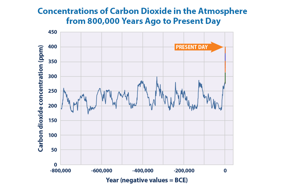 Line graph showing concentrations of carbon dioxide in the atmosphere from 800,000 years ago through 2015.
