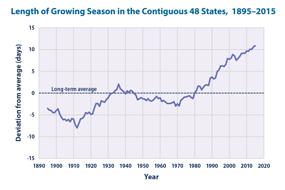Line graph showing changes in the average length of the growing season in the contiguous 48 states from 1895 to 2015.