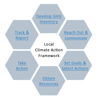 Framework pages