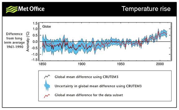 UK Met Office Data Subset Figure of temperature rise from 1850-2010.