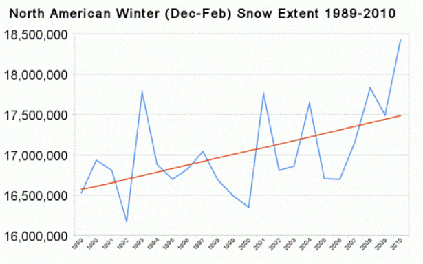 Time series showing North American Winter (December to February) snow extent from 1989 to 2010.