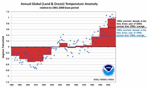 Annual Global Land and Ocean Temperature Anomaly relative to 1901-2000 base period.