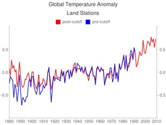 A line graph showing global temperature anomaly from 1880 to 2010.