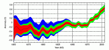 Graph of annual temperature anomolies from 1850 to 2006.