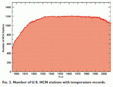 Graph showing the number of U.S. HCN Stations with temperature records.