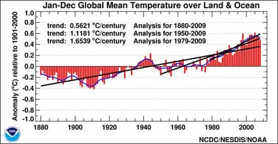 Global Mean Temperature over Land and Ocean Using Raw Data from 1880-2010.
