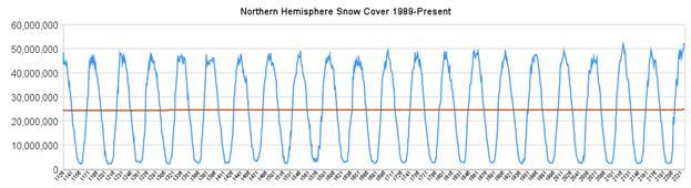 Time series showing Northern Hemisphere snow cover from 1989 to present. 