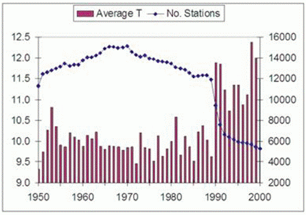 Graph showing the relationship between station drop-out and average temperature.