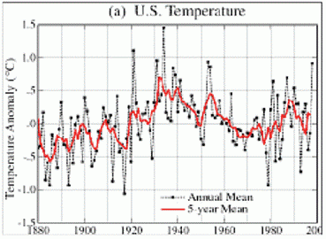 U.S. Temperature graph.