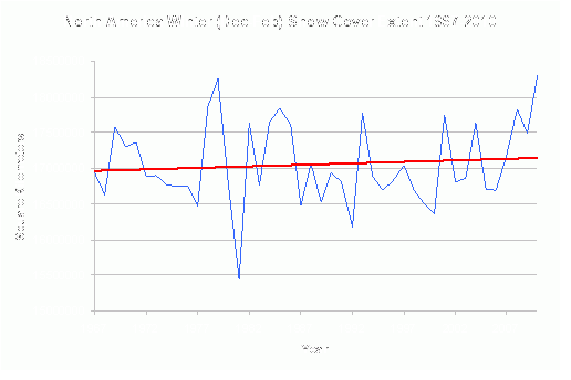 EPA graph showing North America winter (December to February) snow cover extent from 1967 to 2010.